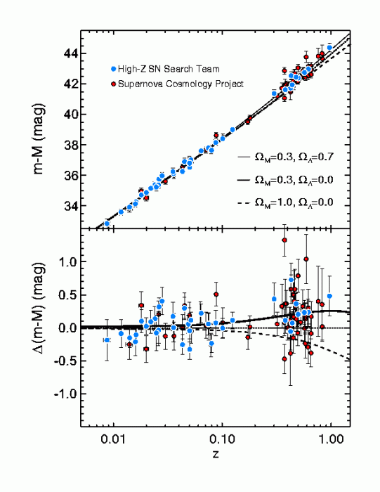 riess98hubblediagram